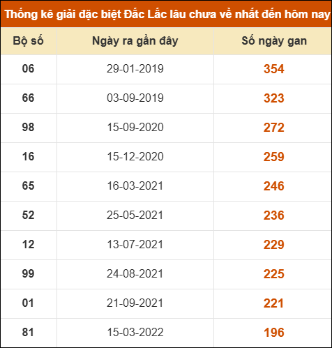 Thống kê giải đặc biệt XSDLK lâu về nhất đến ngày 23/12