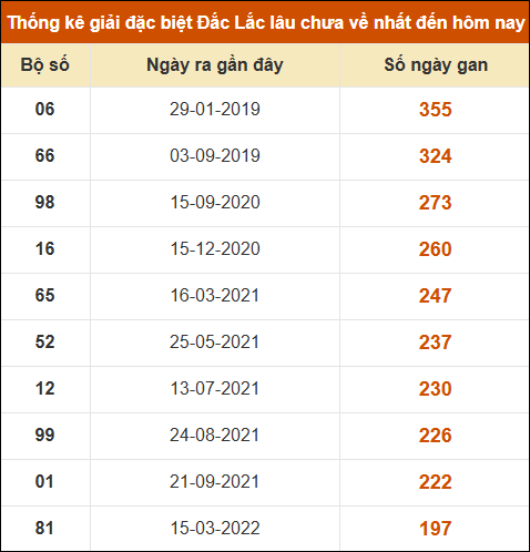 Thống kê giải đặc biệt XSDLK lâu về nhất đến ngày 30/12