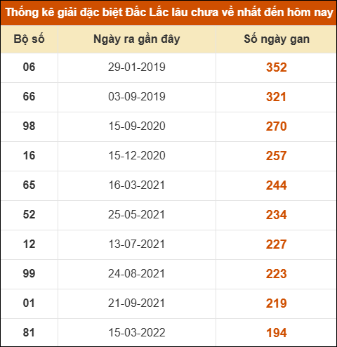Thống kê giải đặc biệt XSDLK lâu về nhất đến ngày 9/12 Thống kê giải đặc biệt XSDLK lâu về nhất đến ngày 9/12