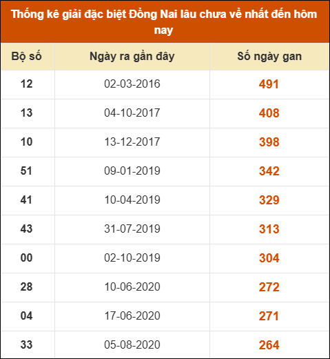 Thống kê giải đặc biệt XSDN lâu ra nhất