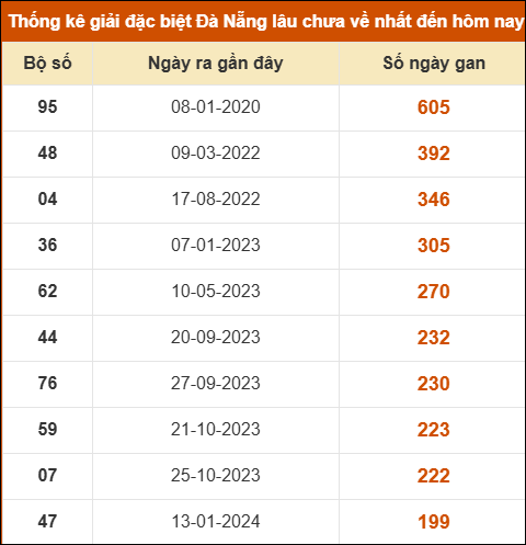 Thống kê giải đặc biệt XS Đà Nẵng lâu ra nhất 13/12