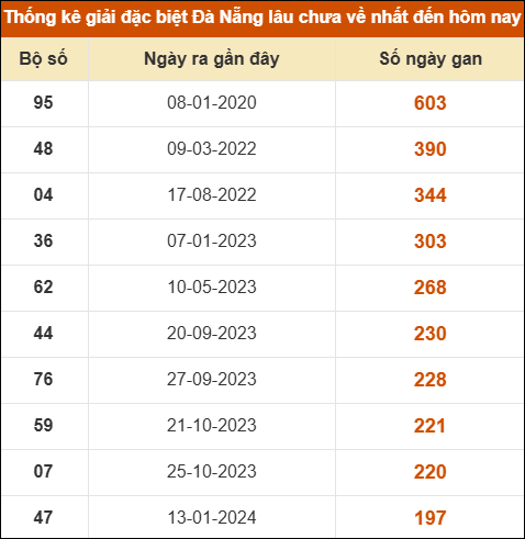 Thống kê giải đặc biệt XS Đà Nẵng lâu ra nhất 6/12