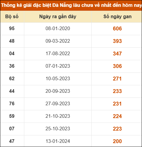 Thống kê giải đặc biệt xổ số Đà Nẵng lâu ra nhất đến ngày 17/12 Thống kê giải đặc biệt xổ số Đà Nẵng lâu ra nhất đến ngày 17/12