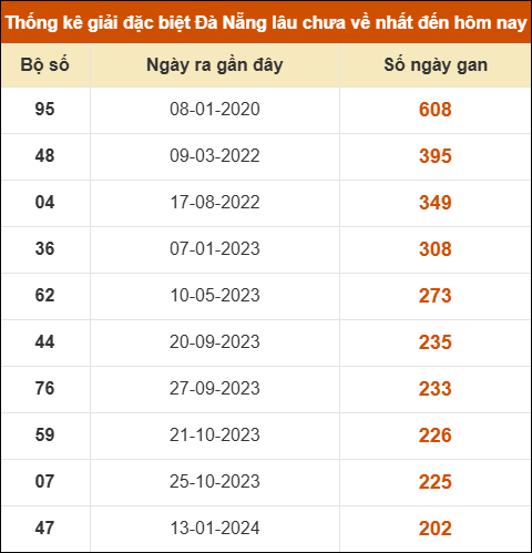 Thống kê giải đặc biệt xổ số Đà Nẵng lâu ra nhất đến ngày 24/12