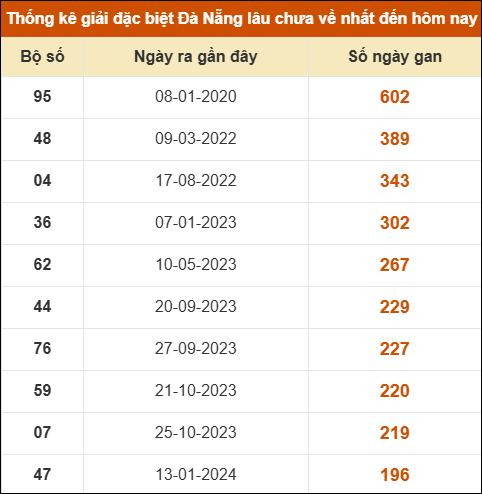 Thống kê giải đặc biệt xổ số Đà Nẵng lâu ra nhất đến ngày 3/12