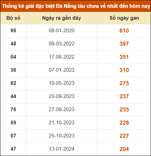 Thống kê giải đặc biệt xổ số Đà Nẵng lâu ra nhất đến ngày 31/12