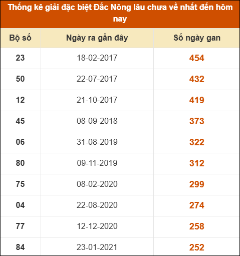 Thống kê giải đặc biệt XSDNO lâu ra nhất 13/12