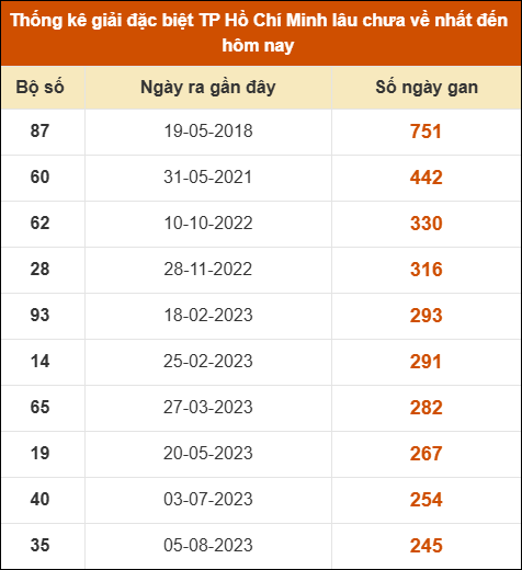 Thống kê giải đặc biệt xổ số thành phố HCM lâu ra nhất Thống kê giải đặc biệt xổ số thành phố HCM lâu ra nhất