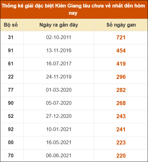 Thống kê giải đặc biệt XSKG lâu chưa về nhất