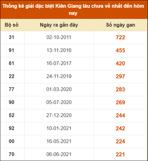 Thống kê giải đặc biệt XSKG lâu chưa về nhất Thống kê giải đặc biệt XSKG lâu chưa về nhất