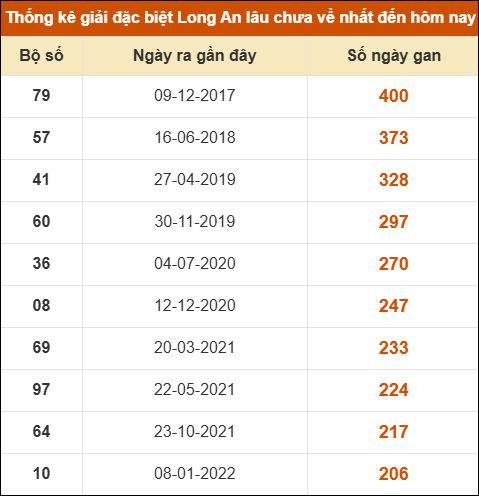 Thống kê giải đặc biệt XSLA lâu chưa về nhất