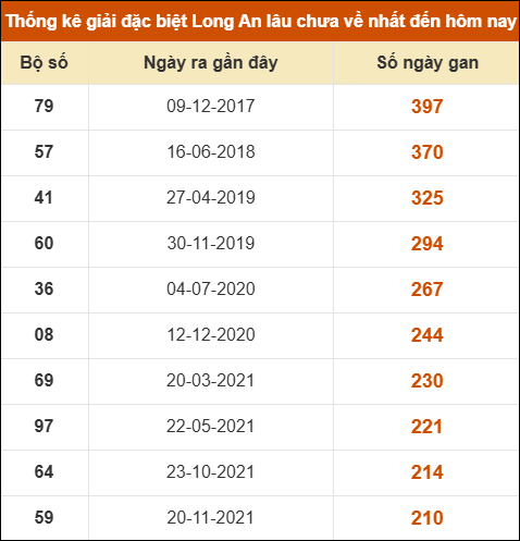 Thống kê giải đặc biệt XSLA lâu chưa về nhất Thống kê giải đặc biệt XSLA lâu chưa về nhất