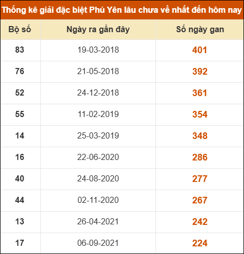 Thống kê giải đặc biệt XSPY lâu ra nhất ngày 29/12/2025 Thống kê giải đặc biệt XSPY lâu ra nhất ngày 29/12/2025
