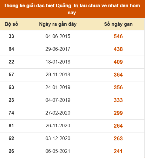 Thống kê giải đặc biệt XSQT lâu ra nhất đến ngày 25/12/2025