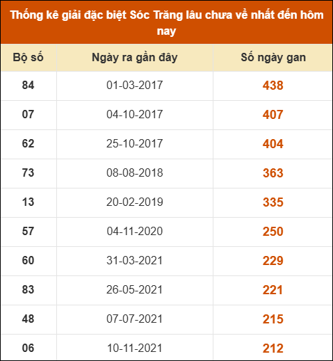 Thống kê giải đặc biệt XS Sóc Trăng lâu về nhất Thống kê giải đặc biệt XS Sóc Trăng lâu về nhất