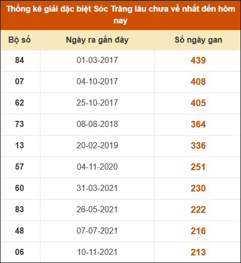 Thống kê giải đặc biệt XS Sóc Trăng lâu về nhất