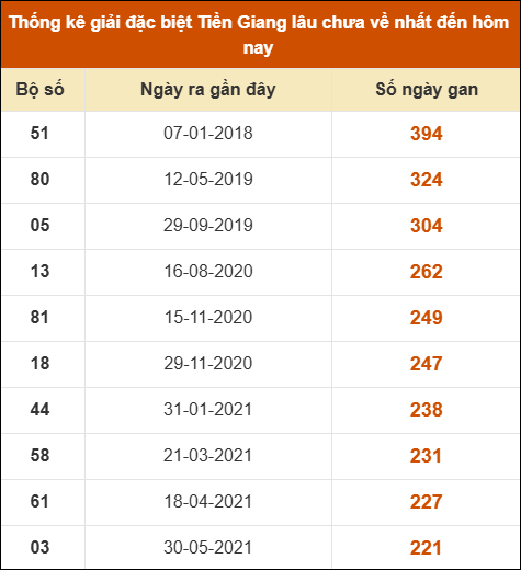Thống kê giải đặc biệt XS Tiền Giang lâu ra nhất
