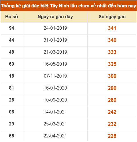 Thống kê giải đặc biệt XSTN lâu ra nhất