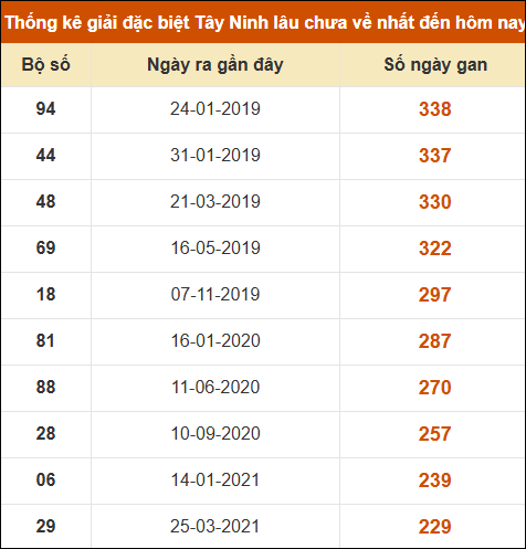 Thống kê giải đặc biệt XSTN lâu ra nhất