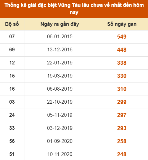 Thống kê giải đặc biệt XSVT lâu chưa về nhất
