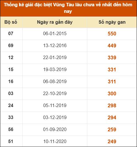 Thống kê giải đặc biệt XSVT lâu chưa về nhất