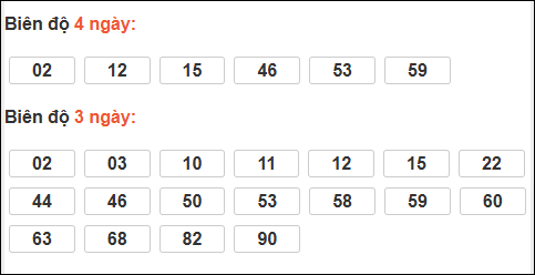 Bảng loto biên độ dài ngày Bình Định chạy trong 3 kỳ tính đến 18/12/2025