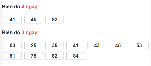 Bảng loto biên độ dài ngày Bình Định chạy trong 3 kỳ tính đến 04/12/2025