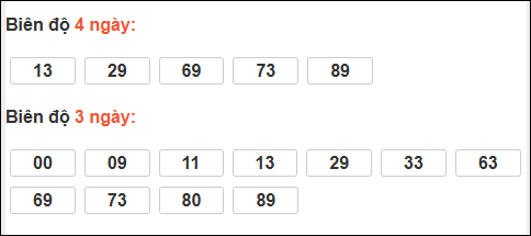 Bảng loto biên độ dài Bạc Liêu đến ngày 09/12/2025