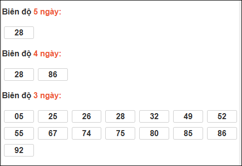 Bảng loto biên độ dài XS Đà Lạt chạy trong 3 kỳ đến 14/12/2025​​​​​