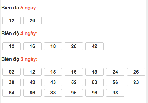 Bảng loto động XS Đắc Nông trong 3 ngày tính đến 06/12/2025