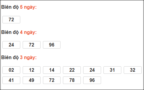 Bảng loto dài ngày Đồng Tháp chạy trong 3 kỳ đến ngày 29/12/2025