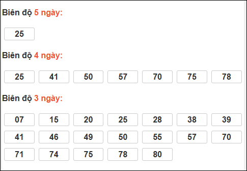 Biên độ loto dài ngày Khánh Hòa chạy trong 3 kỳ tính đến 21/12/2025 Biên độ loto dài ngày Khánh Hòa chạy trong 3 kỳ tính đến 21/12/2025