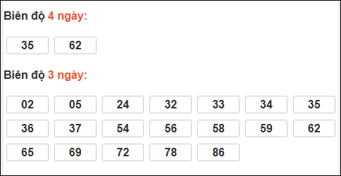 Bảng loto biên độ dài ngày Quảng Ngãi chạy trong 3 kỳ tính đến 13/12/2025
