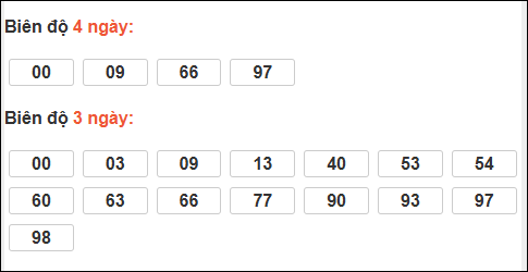 Bảng loto biên độ dài ngày Tiền Giang chạy trong 3 kỳ tính đến 7/12