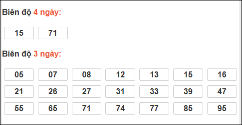 Bảng loto dài ngày Vũng Tàu tính đến 09/12/2025