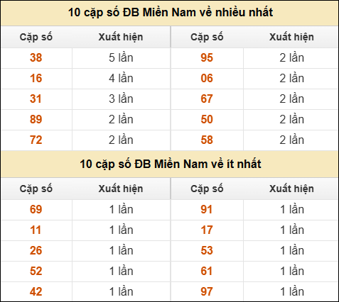 Thống kê giải đặc biệt XSMN về nhiều nhất và ít nhất ngày 20/12/2025