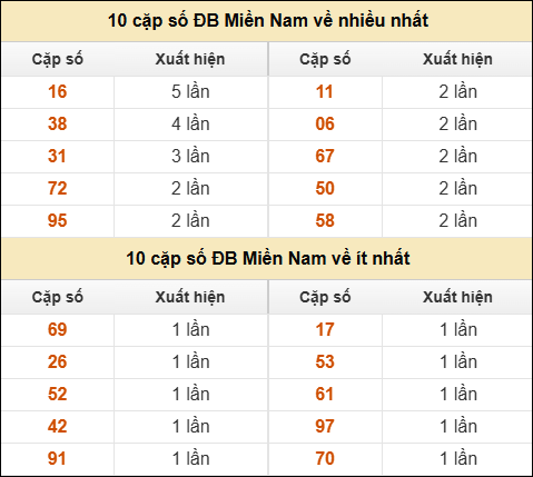 Thống kê giải đặc biệt XSMN về nhiều nhất và ít nhất ngày 27/12/2025