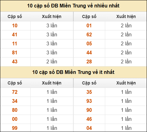 Thống kê giải đặc biệt XSMT về nhiều nhất và ít nhất ngày 21/12/2025 Thống kê giải đặc biệt XSMT về nhiều nhất và ít nhất ngày 21/12/2025