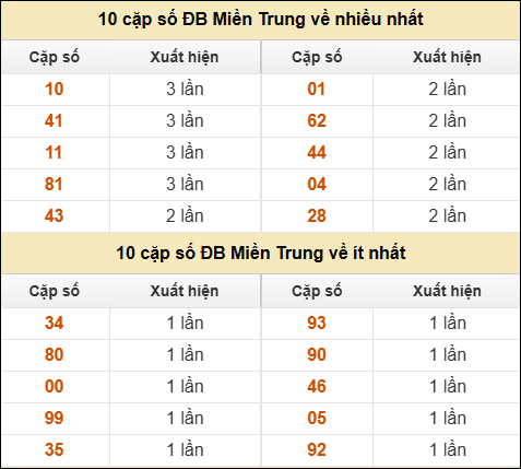 Thống kê giải đặc biệt XSMT về nhiều nhất và ít nhất ngày 28/12/2025