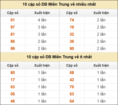 Thống kê giải đặc biệt XSMT về nhiều nhất và ít nhất ngày 20/12/2025 Thống kê giải đặc biệt XSMT về nhiều nhất và ít nhất ngày 20/12/2025