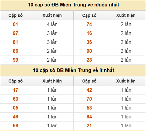Thống kê giải đặc biệt XSMT về nhiều nhất và ít nhất ngày 27/12/2025
