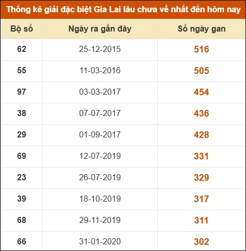 Thống kê giải đặc biệt XSGL lâu ra nhất đến ngày 12/12