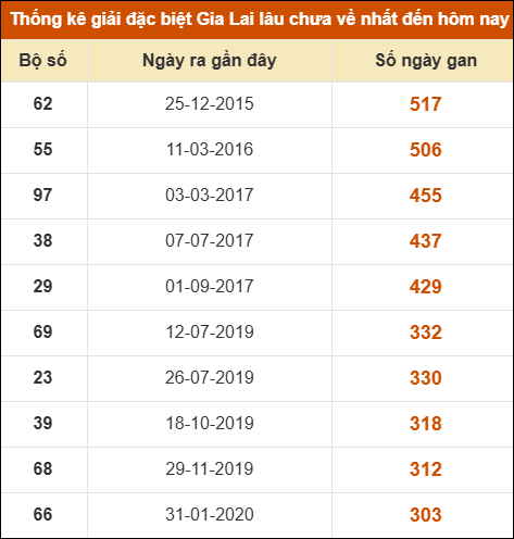 Thống kê giải đặc biệt XSGL lâu ra nhất đến ngày 19/12 Thống kê giải đặc biệt XSGL lâu ra nhất đến ngày 19/12