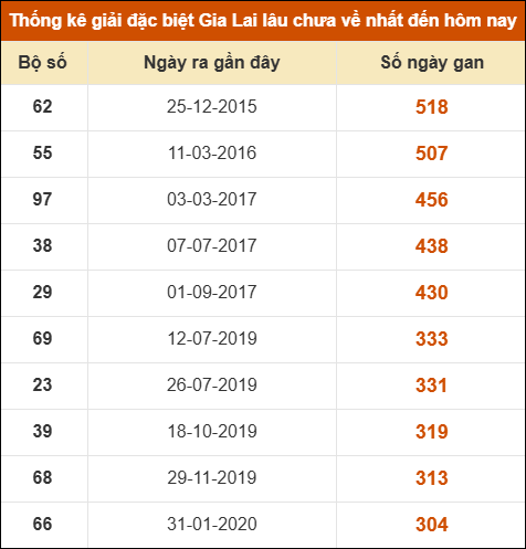 Thống kê giải đặc biệt XSGL lâu ra nhất đến ngày 26/12