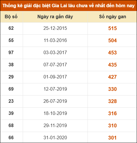 Thống kê giải đặc biệt XSGL lâu ra nhất đến ngày 5/12 Thống kê giải đặc biệt XSGL lâu ra nhất đến ngày 5/12