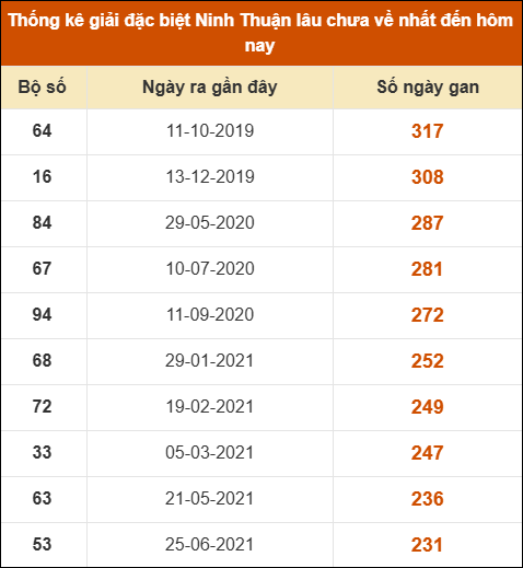 Thống kê giải đặc biệt XSNT lâu ra nhất ngày 12/12