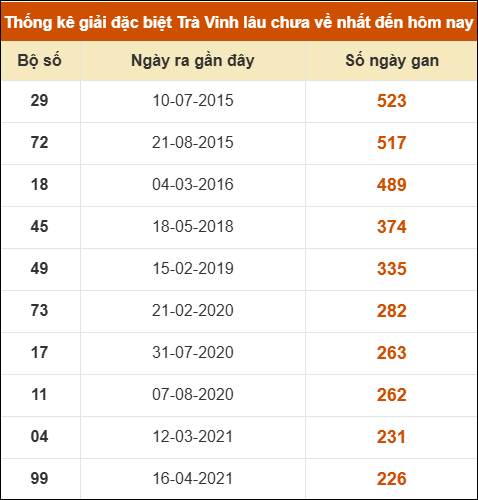 Thống kê giải đặc biệt xổ số Trà Vinh lâu về nhất