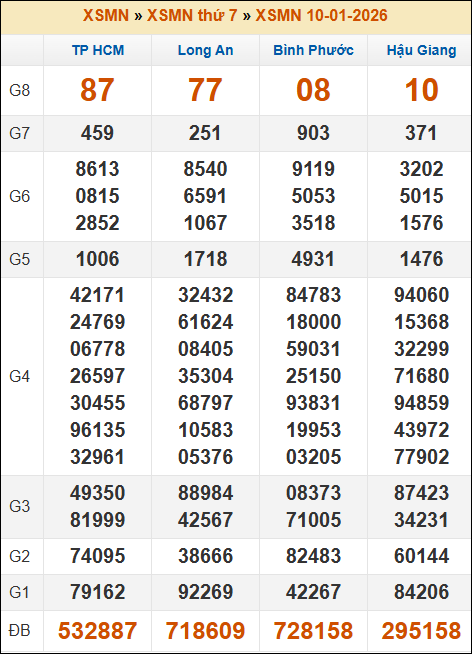 Kết quả xổ số Miền Nam 10/01/2026 thứ 7 tuần trước