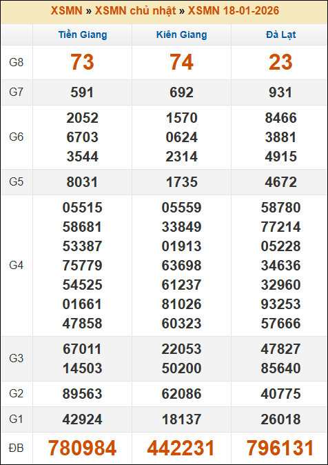 Kết quả xổ số Miền Nam 18/01/2026 chủ nhật tuần trước