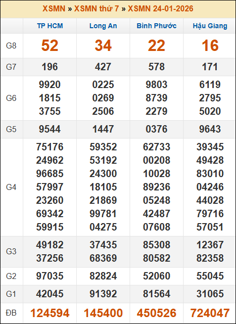 Kết quả xổ số Miền Nam 24/01/2026 thứ 7 tuần trước Kết quả xổ số Miền Nam 24/01/2026 thứ 7 tuần trước